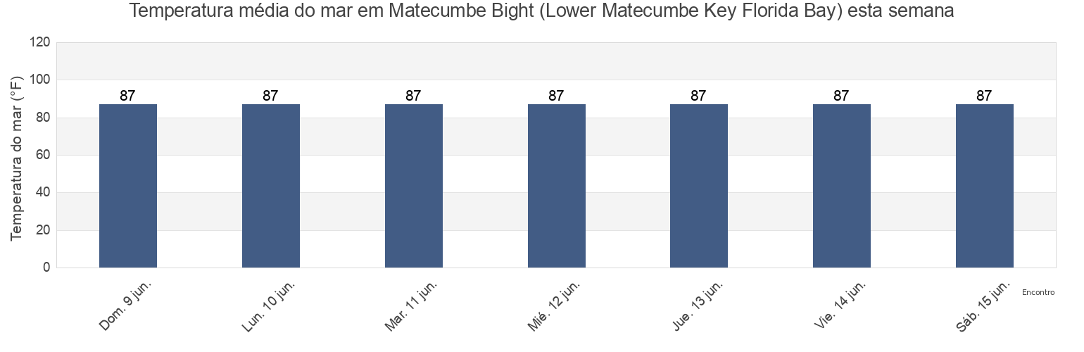Temperatura do mar em Matecumbe Bight (Lower Matecumbe Key Florida Bay), Miami-Dade County, Florida, United States esta semana