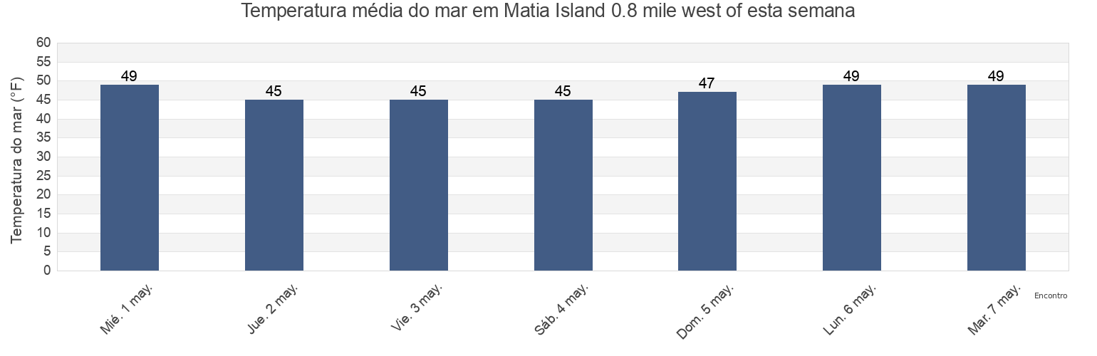 Temperatura do mar em Matia Island 0.8 mile west of, San Juan County, Washington, United States esta semana