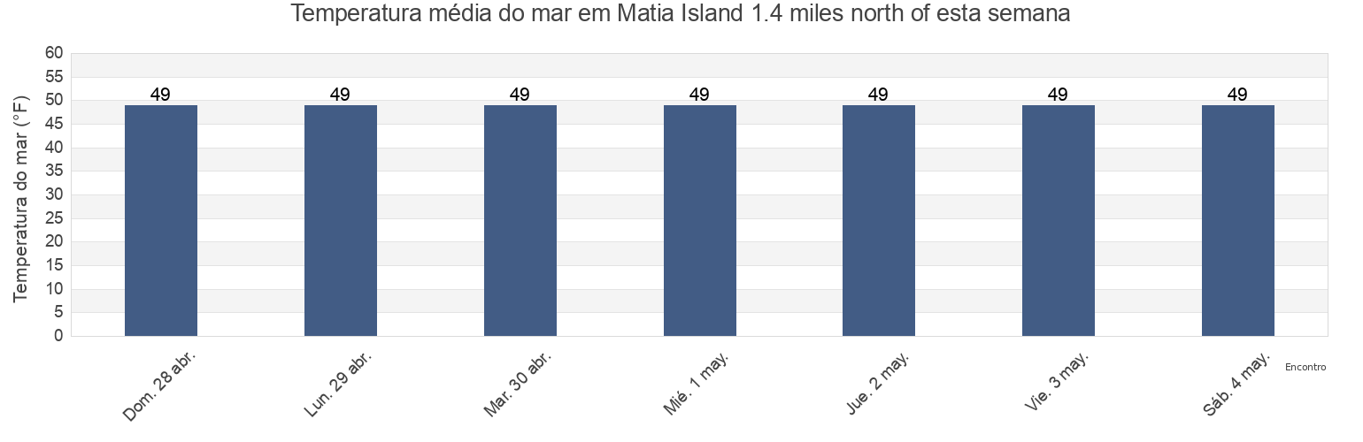 Temperatura do mar em Matia Island 1.4 miles north of, San Juan County, Washington, United States esta semana