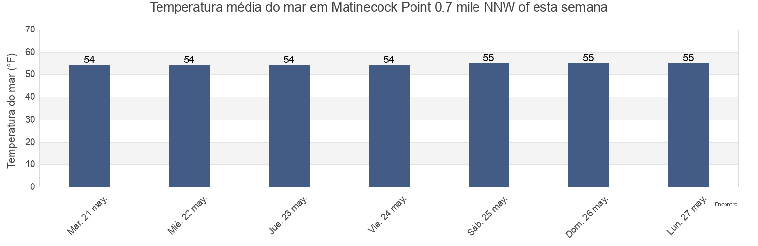 Temperatura do mar em Matinecock Point 0.7 mile NNW of, Bronx County, New York, United States esta semana