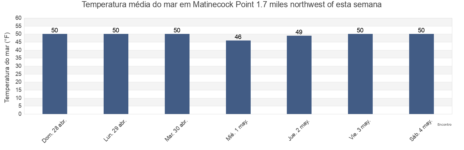 Temperatura do mar em Matinecock Point 1.7 miles northwest of, Bronx County, New York, United States esta semana
