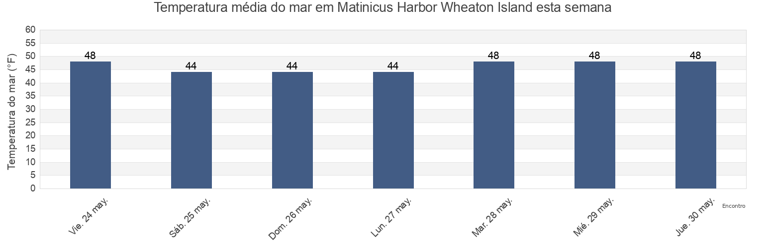 Temperatura do mar em Matinicus Harbor Wheaton Island, Knox County, Maine, United States esta semana
