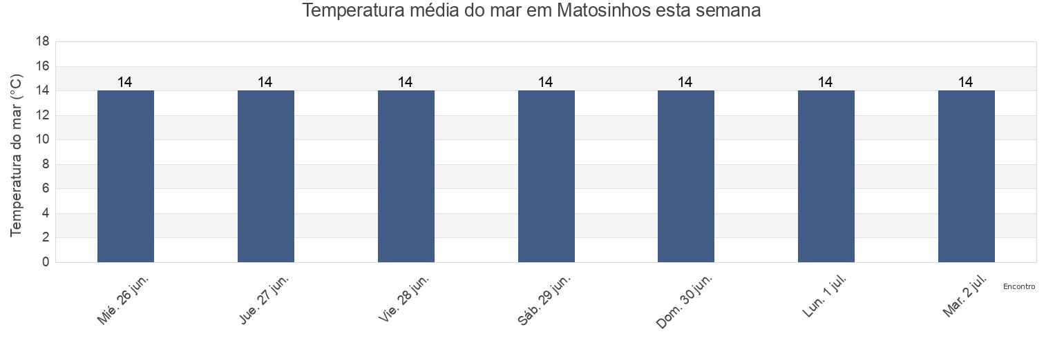 Temperatura do mar em Matosinhos, Matosinhos, Porto, Portugal esta semana