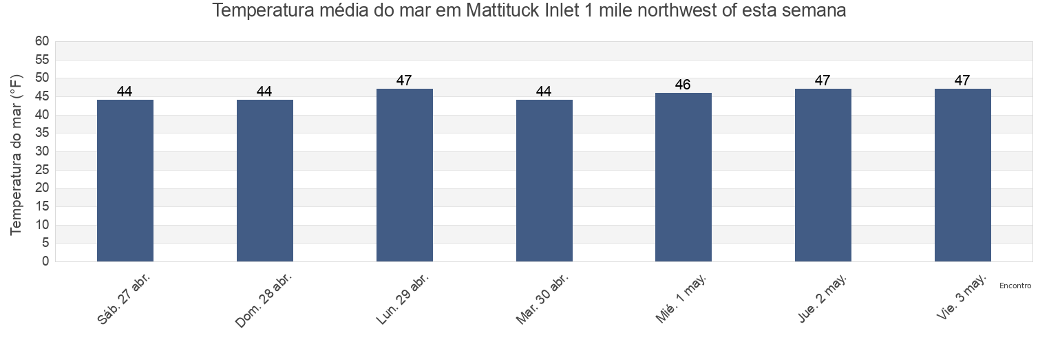 Temperatura do mar em Mattituck Inlet 1 mile northwest of, Suffolk County, New York, United States esta semana