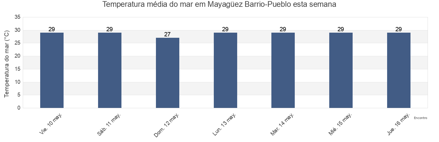 Temperatura do mar em Mayagüez Barrio-Pueblo, Mayagüez, Puerto Rico esta semana