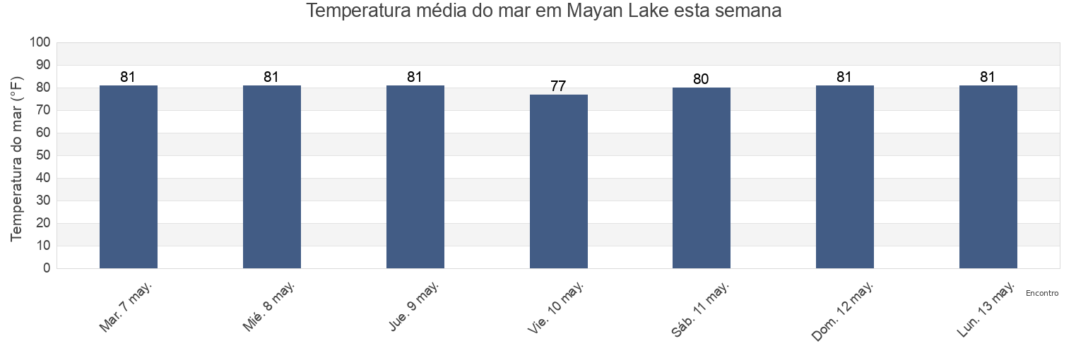 Temperatura do mar em Mayan Lake, Broward County, Florida, United States esta semana