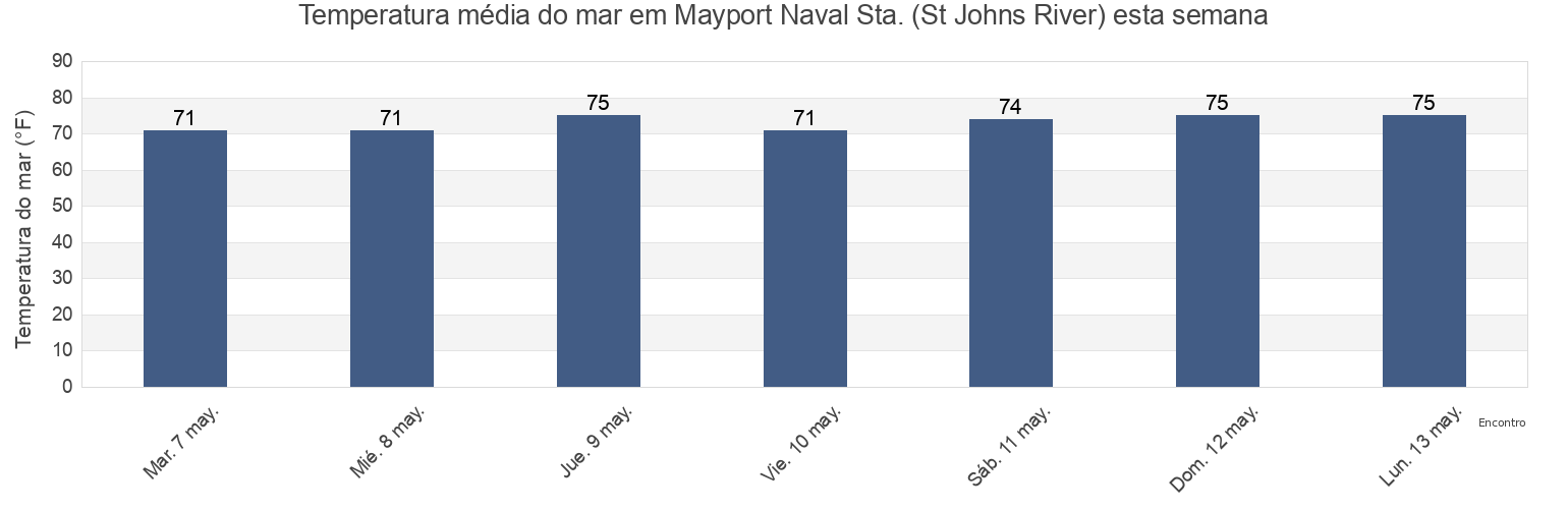 Temperatura do mar em Mayport Naval Sta. (St Johns River), Duval County, Florida, United States esta semana