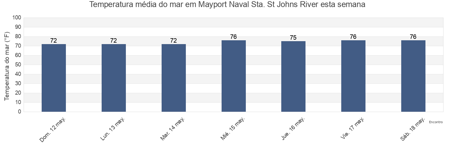 Temperatura do mar em Mayport Naval Sta. St Johns River, Duval County, Florida, United States esta semana