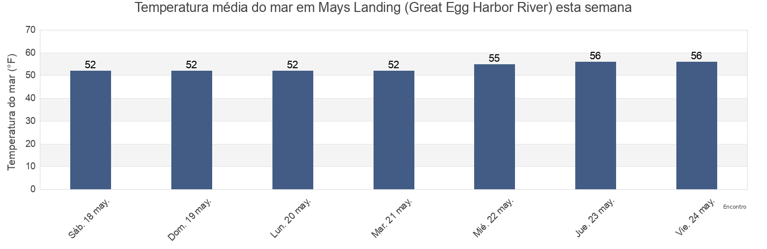 Temperatura do mar em Mays Landing (Great Egg Harbor River), Atlantic County, New Jersey, United States esta semana