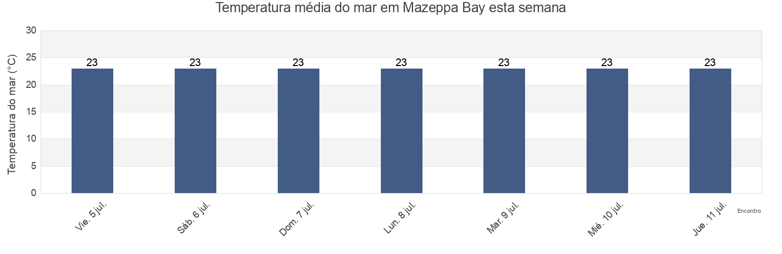 Temperatura do mar em Mazeppa Bay, Buffalo City Metropolitan Municipality, Eastern Cape, South Africa esta semana
