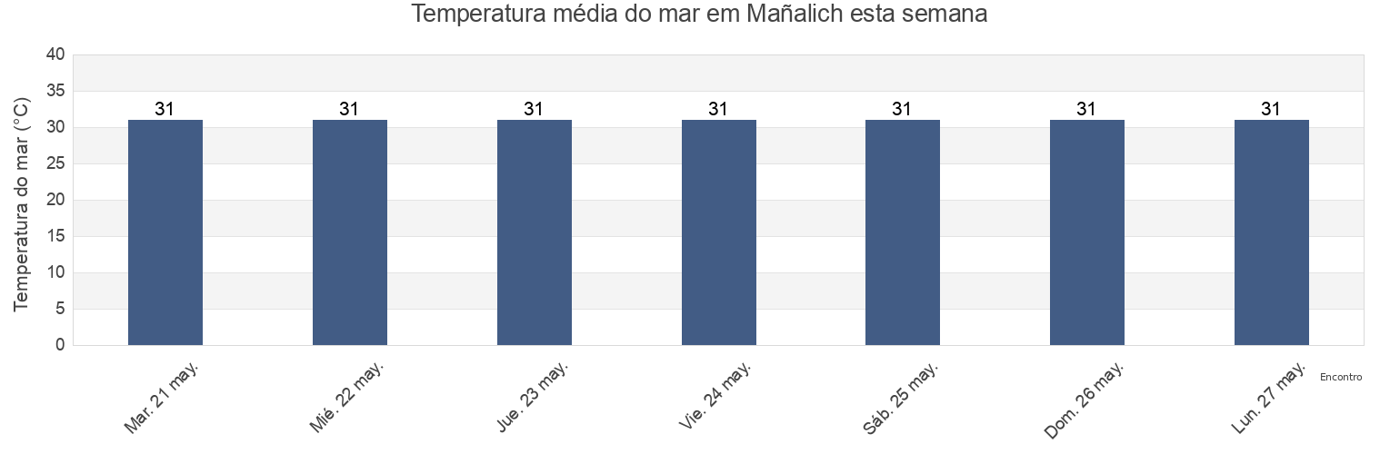 Temperatura do mar em Mañalich, Municipio de Melena del Sur, Mayabeque, Cuba esta semana