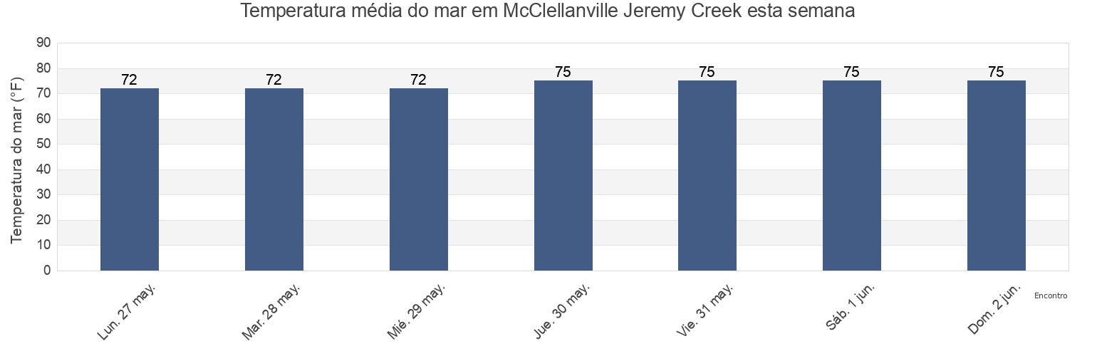 Temperatura do mar em McClellanville Jeremy Creek, Georgetown County, South Carolina, United States esta semana