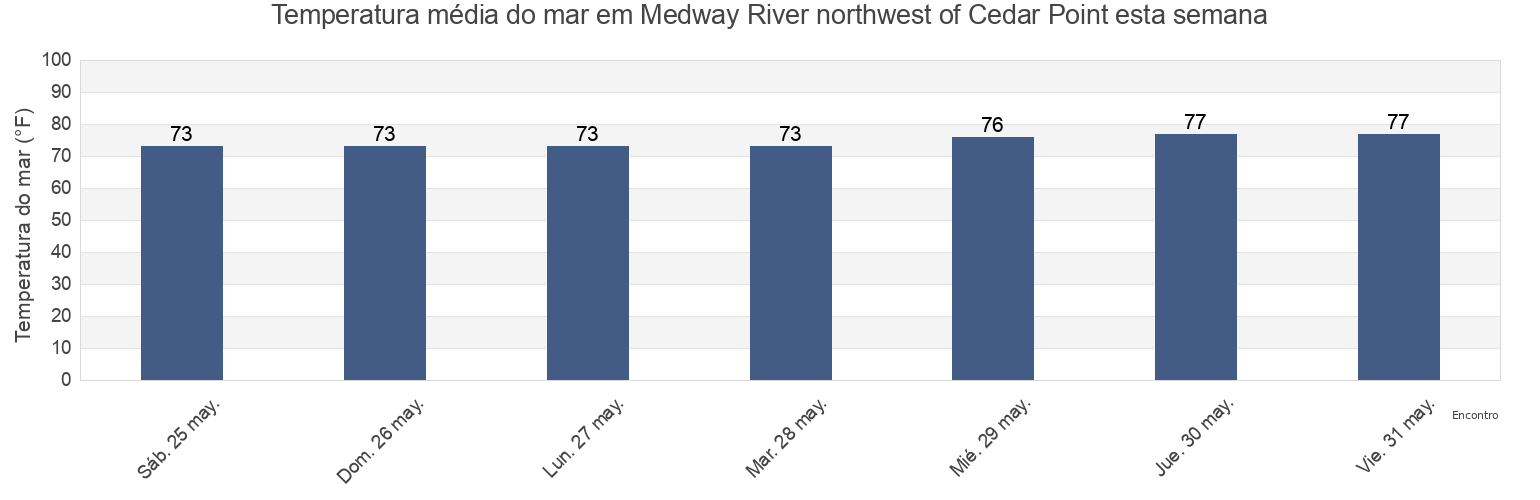 Temperatura do mar em Medway River northwest of Cedar Point, Liberty County, Georgia, United States esta semana