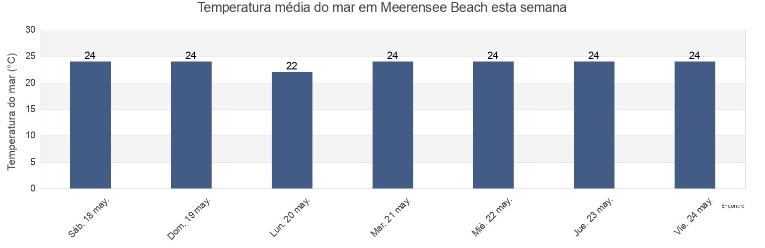 Temperatura do mar em Meerensee Beach, uThungulu District Municipality, KwaZulu-Natal, South Africa esta semana