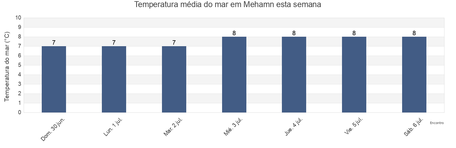 Temperatura do mar em Mehamn, Gamvik, Troms og Finnmark, Norway esta semana