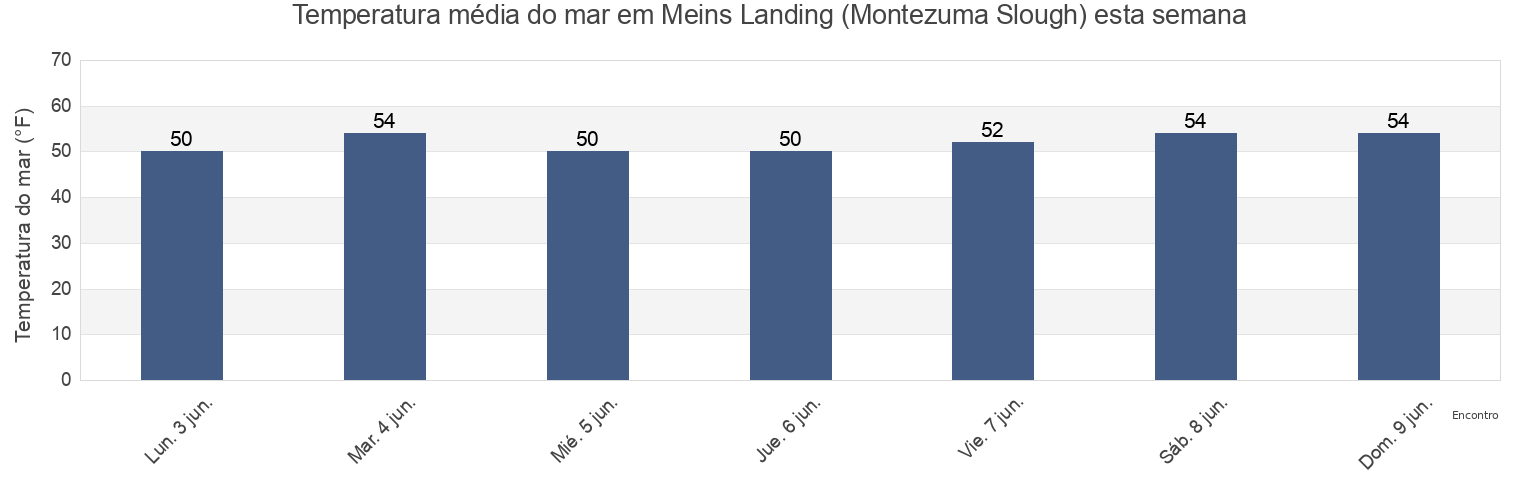 Temperatura do mar em Meins Landing (Montezuma Slough), Solano County, California, United States esta semana