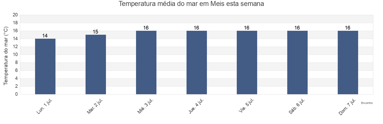 Temperatura do mar em Meis, Provincia de Pontevedra, Galicia, Spain esta semana