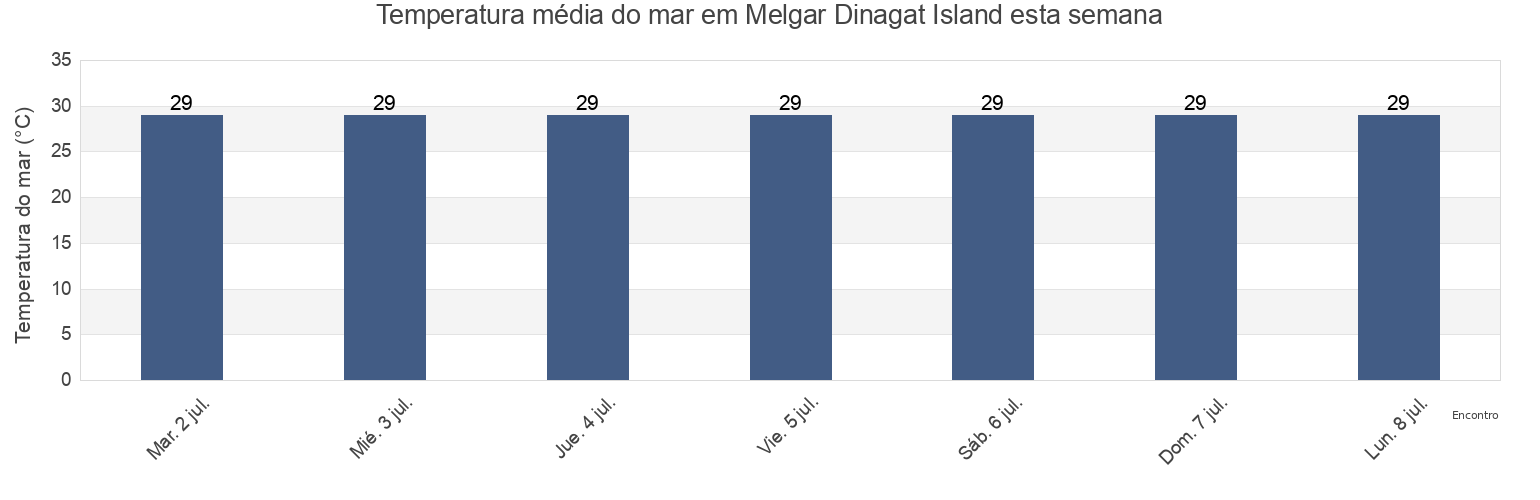 Temperatura do mar em Melgar Dinagat Island, Dinagat Islands, Caraga, Philippines esta semana