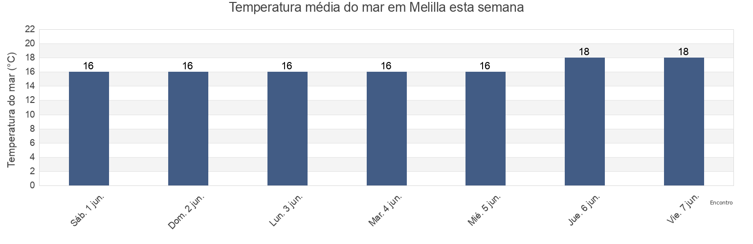 Temperatura do mar em Melilla, Melilla, Spain esta semana