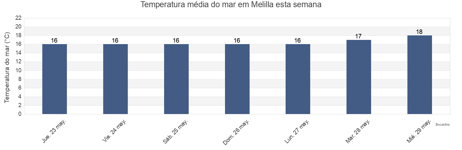 Temperatura do mar em Melilla, Spain esta semana