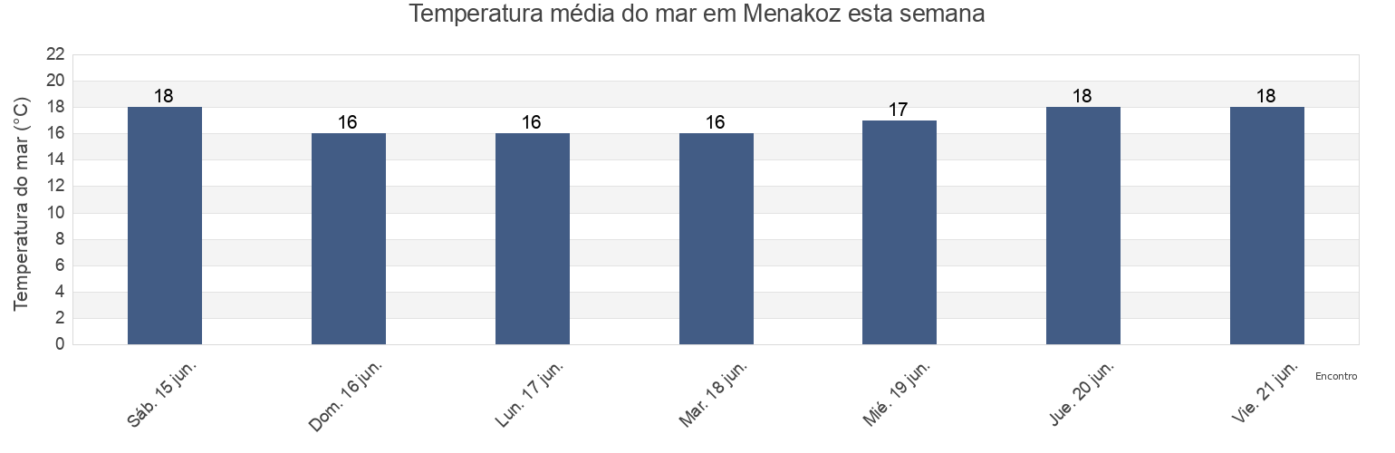 Temperatura do mar em Menakoz, Bizkaia, Basque Country, Spain esta semana