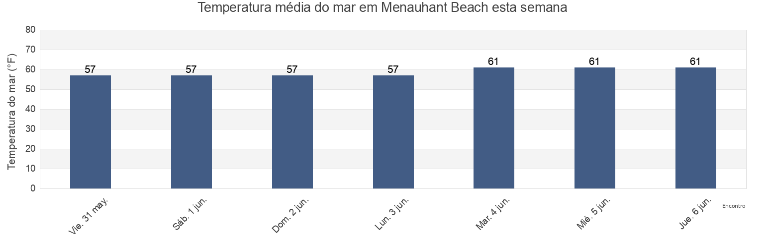 Temperatura do mar em Menauhant Beach, Barnstable County, Massachusetts, United States esta semana