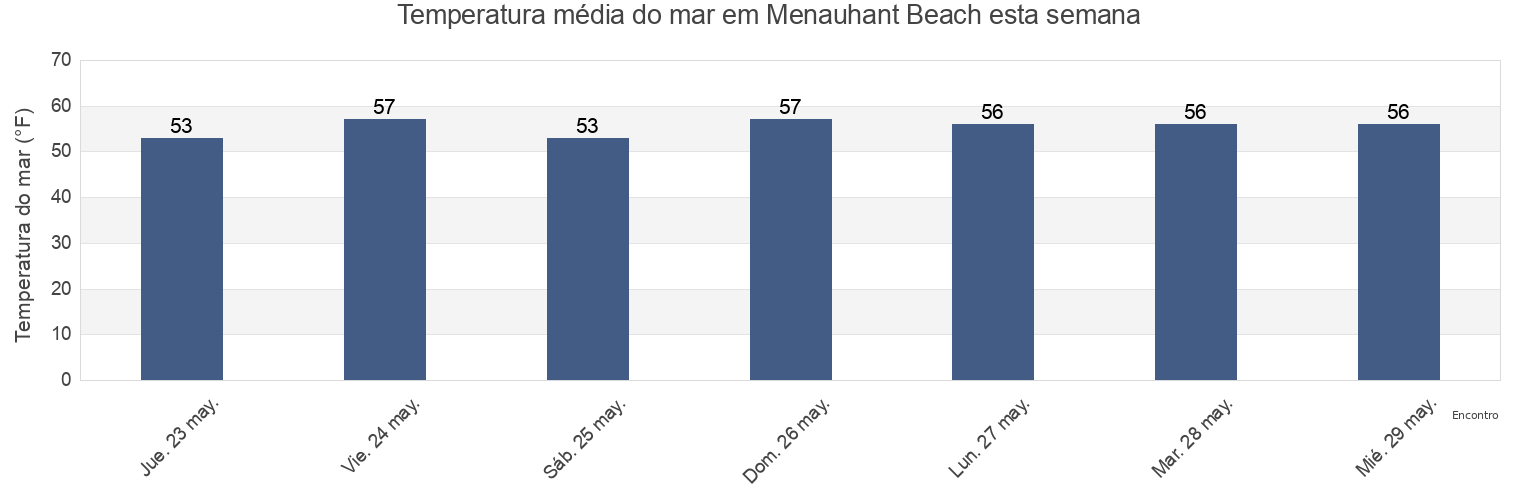 Temperatura do mar em Menauhant Beach, Dukes County, Massachusetts, United States esta semana