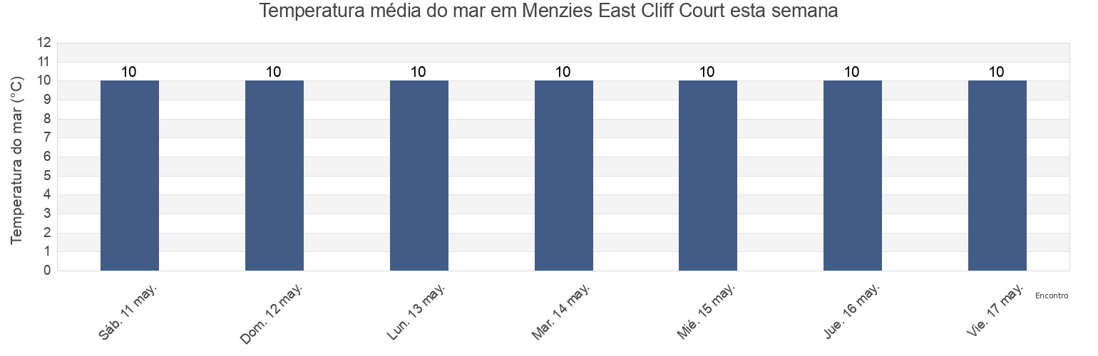 Temperatura do mar em Menzies East Cliff Court, Bournemouth, Christchurch and Poole Council, England, United Kingdom esta semana
