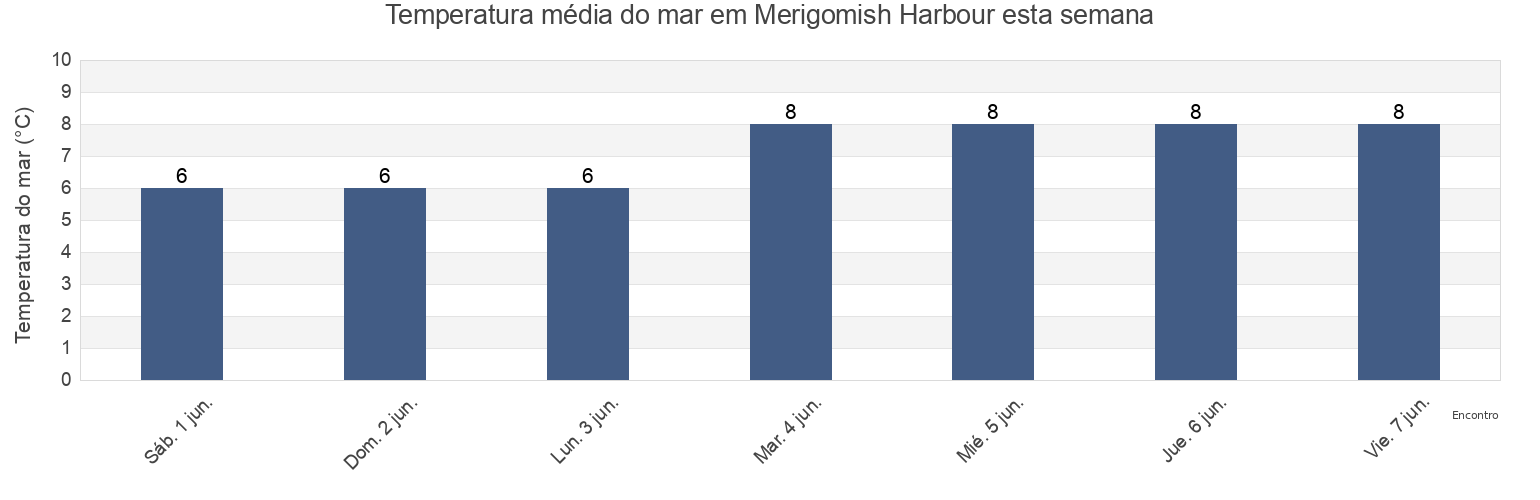 Temperatura do mar em Merigomish Harbour, Nova Scotia, Canada esta semana