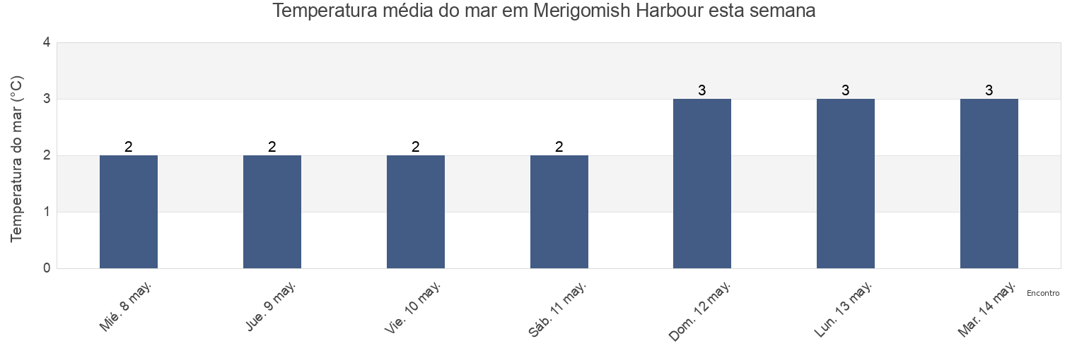 Temperatura do mar em Merigomish Harbour, Pictou County, Nova Scotia, Canada esta semana
