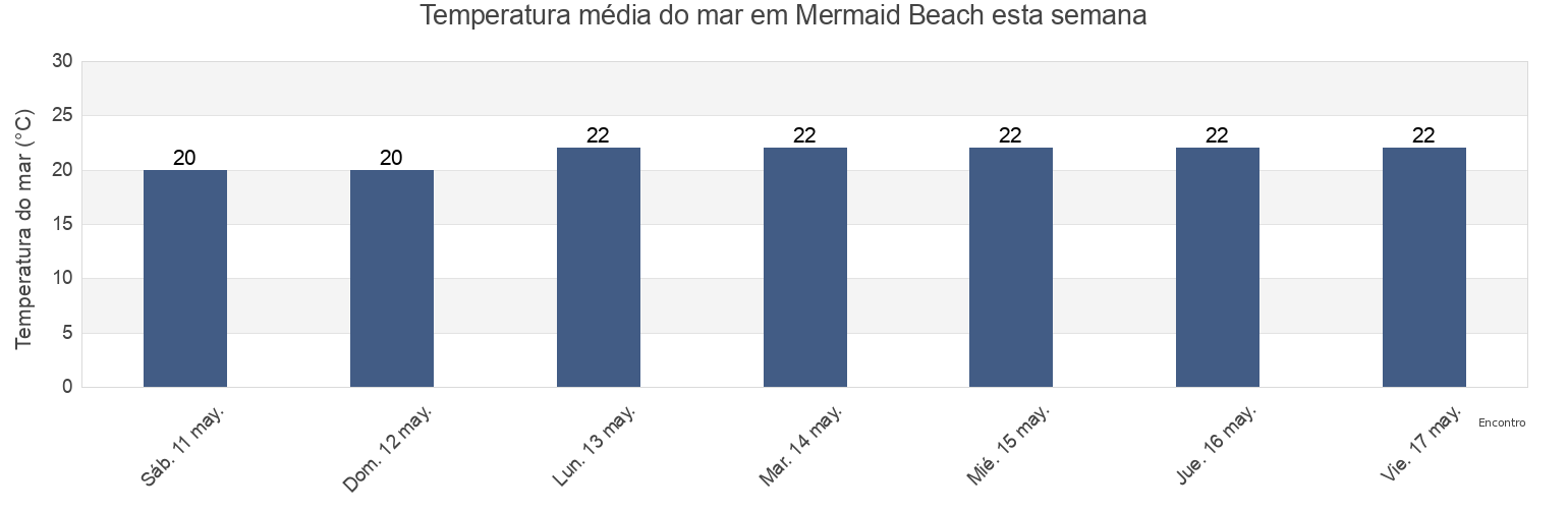 Temperatura do mar em Mermaid Beach, Warwick, Bermuda esta semana