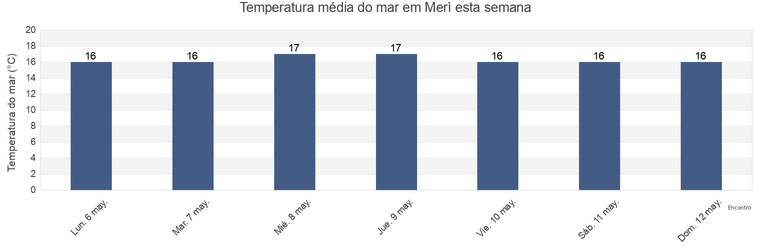 Temperatura do mar em Merì, Messina, Sicily, Italy esta semana