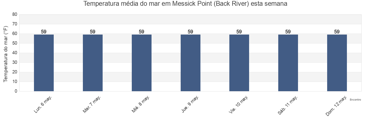 Temperatura do mar em Messick Point (Back River), City of Poquoson, Virginia, United States esta semana