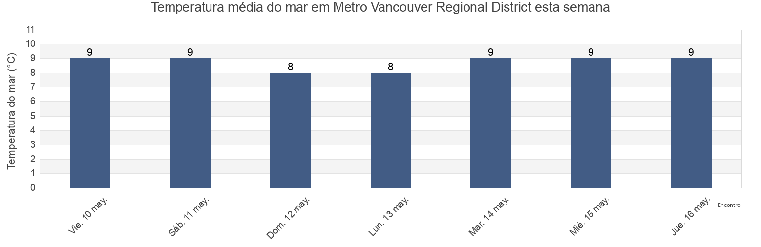 Temperatura do mar em Metro Vancouver Regional District, British Columbia, Canada esta semana