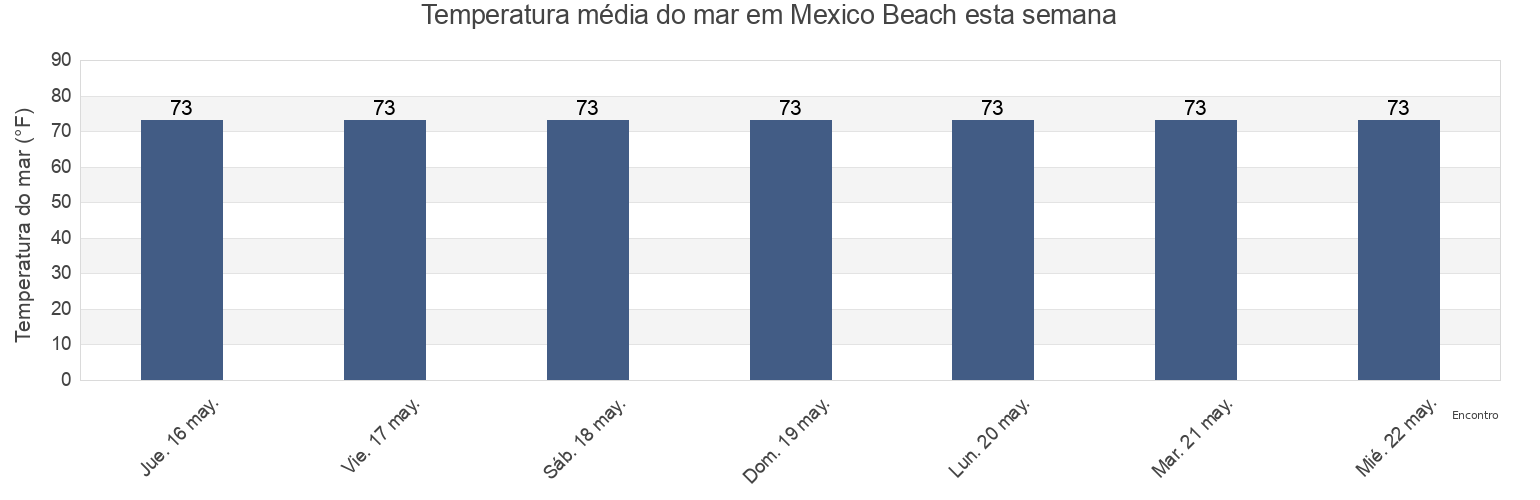 Temperatura do mar em Mexico Beach, Bay County, Florida, United States esta semana