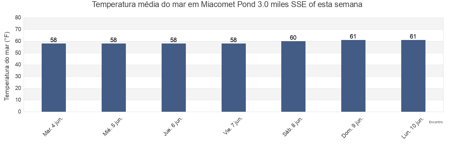 Temperatura do mar em Miacomet Pond 3.0 miles SSE of, Nantucket County, Massachusetts, United States esta semana