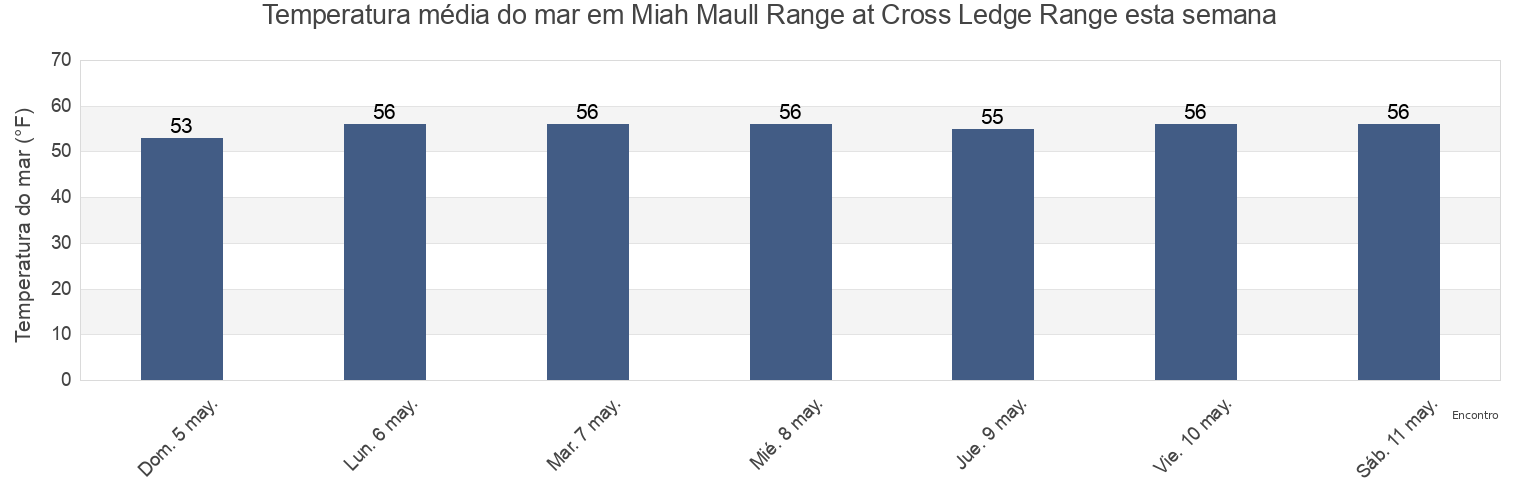 Temperatura do mar em Miah Maull Range at Cross Ledge Range, Kent County, Delaware, United States esta semana