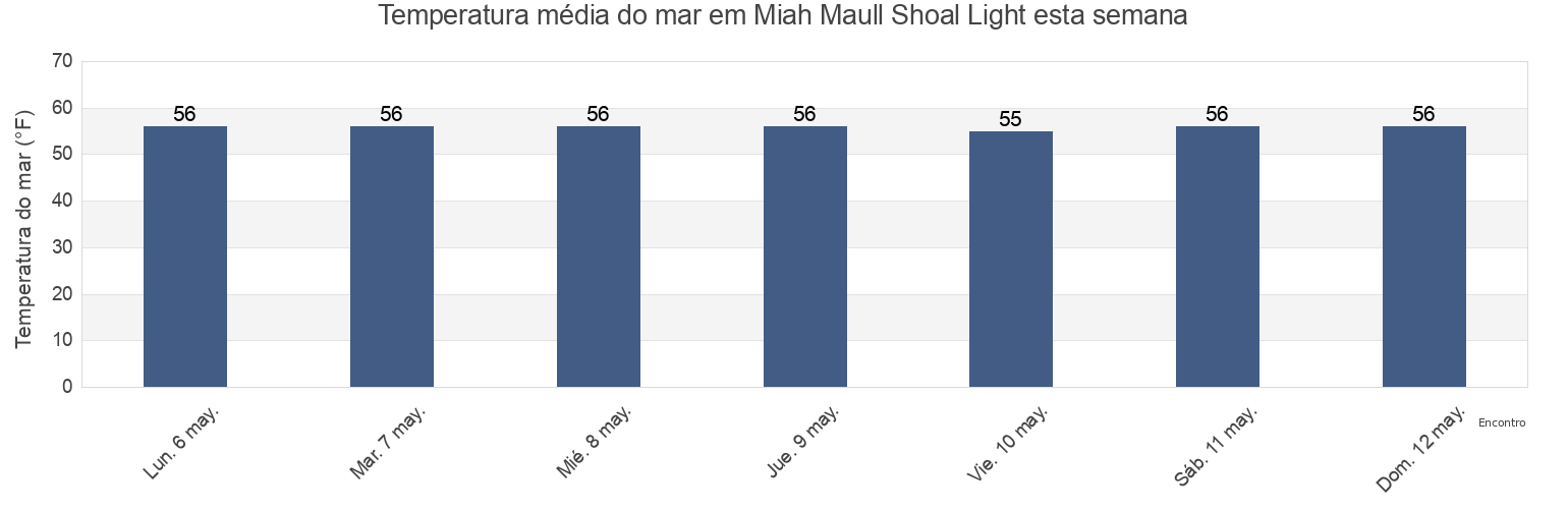 Temperatura do mar em Miah Maull Shoal Light, Kent County, Delaware, United States esta semana