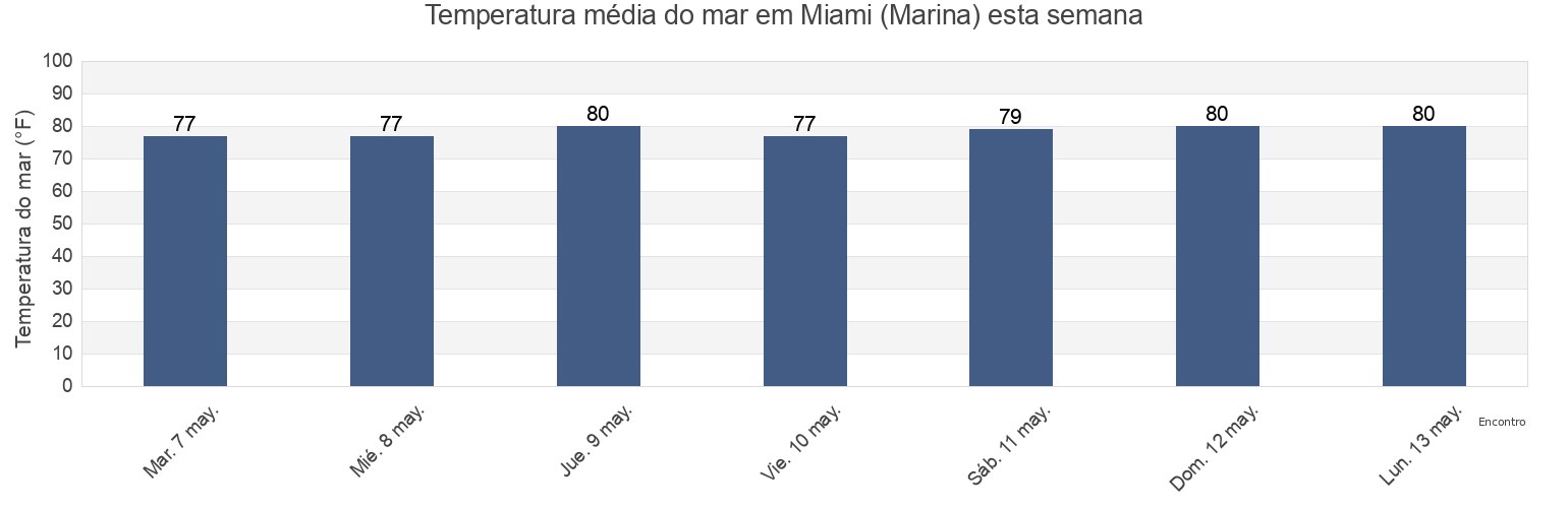 Temperatura do mar em Miami (Marina), Broward County, Florida, United States esta semana