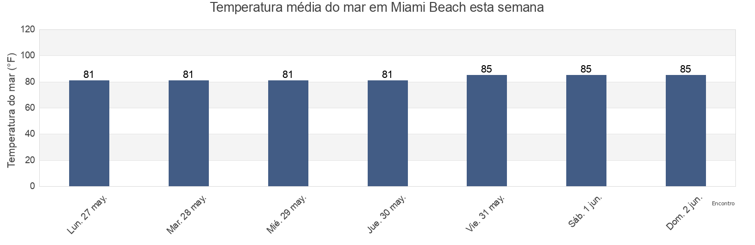 Temperatura do mar em Miami Beach, Miami-Dade County, Florida, United States esta semana