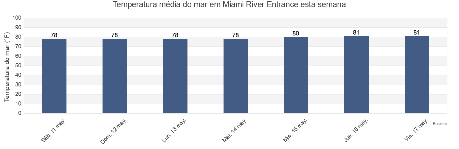 Temperatura do mar em Miami River Entrance, Broward County, Florida, United States esta semana