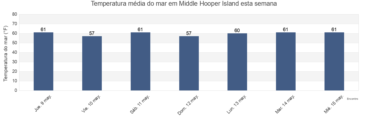 Temperatura do mar em Middle Hooper Island, Dorchester County, Maryland, United States esta semana