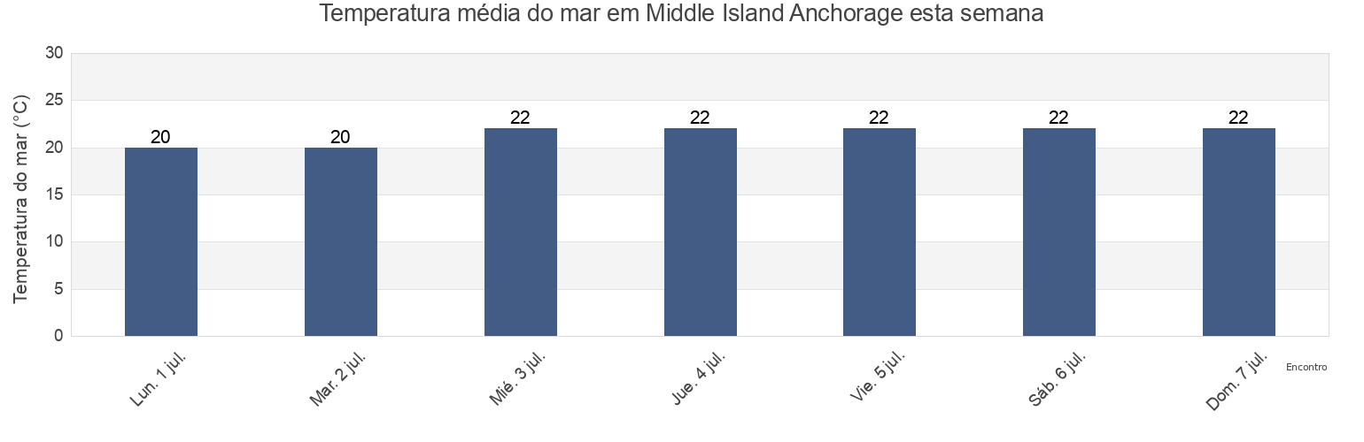 Temperatura do mar em Middle Island Anchorage, Mackay, Queensland, Australia esta semana
