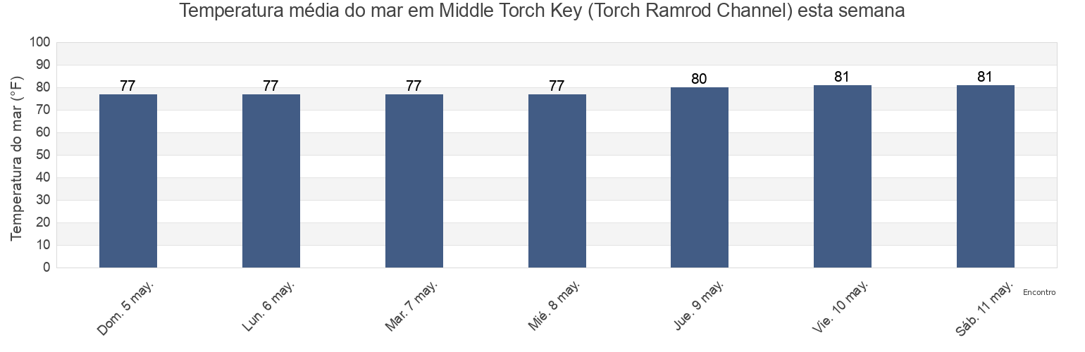 Temperatura do mar em Middle Torch Key (Torch Ramrod Channel), Monroe County, Florida, United States esta semana