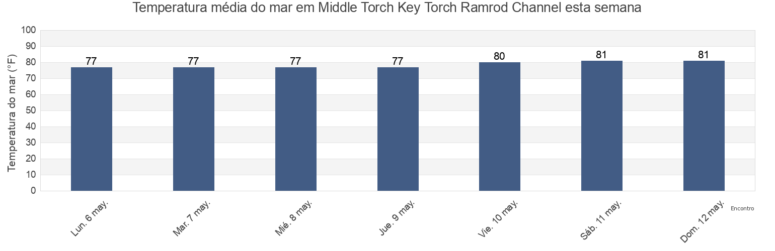 Temperatura do mar em Middle Torch Key Torch Ramrod Channel, Monroe County, Florida, United States esta semana