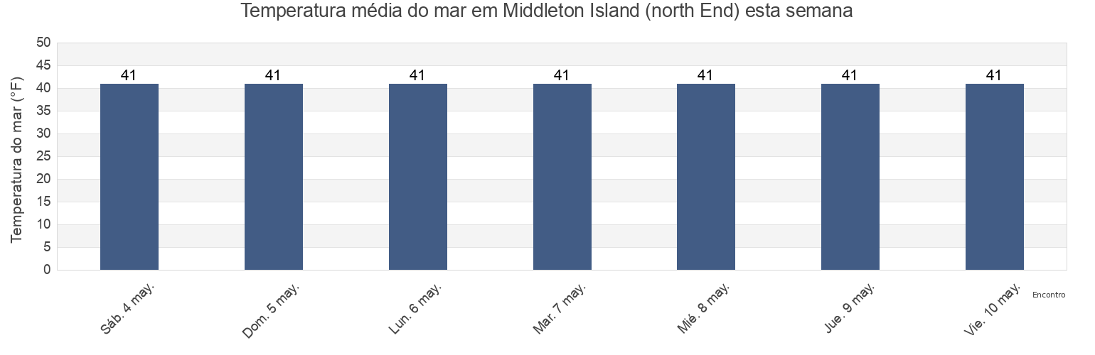 Temperatura do mar em Middleton Island (north End), Valdez-Cordova Census Area, Alaska, United States esta semana
