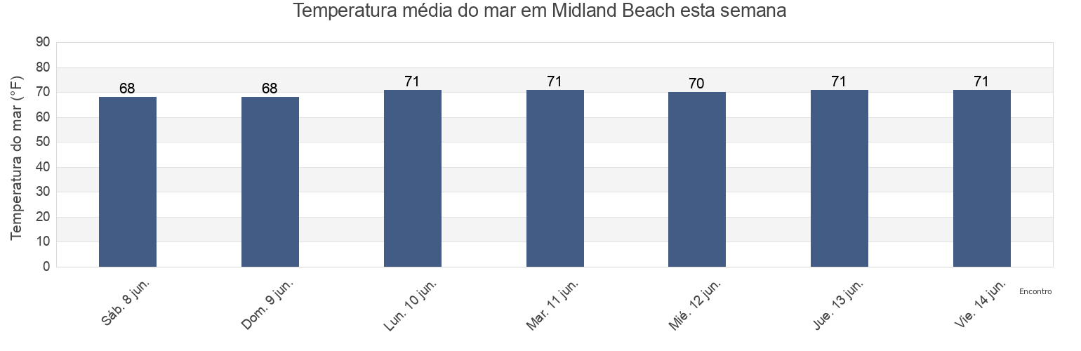 Temperatura do mar em Midland Beach, Richmond County, New York, United States esta semana