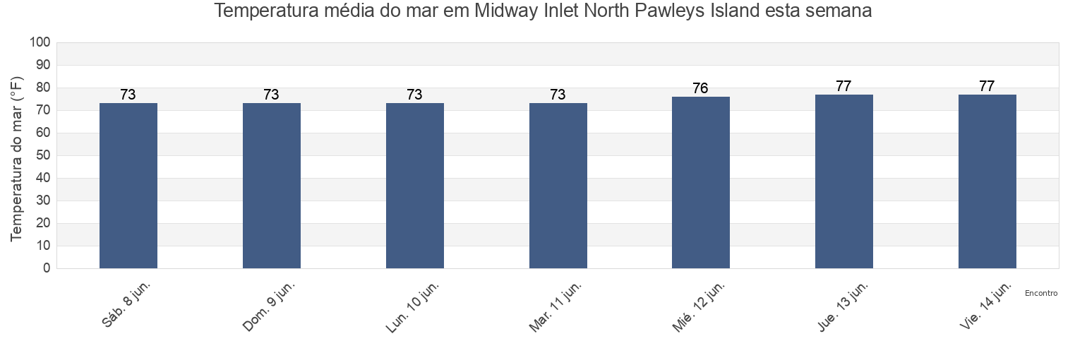 Temperatura do mar em Midway Inlet North Pawleys Island, Georgetown County, South Carolina, United States esta semana