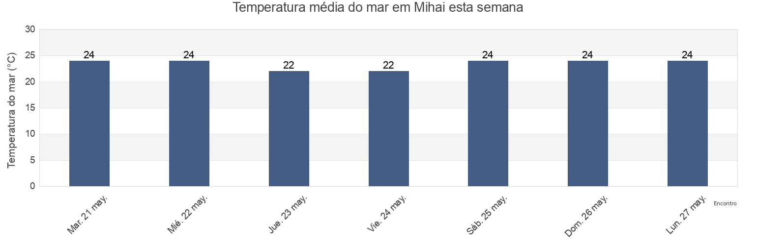 Temperatura do mar em Mihai, Tremembé, São Paulo, Brazil esta semana