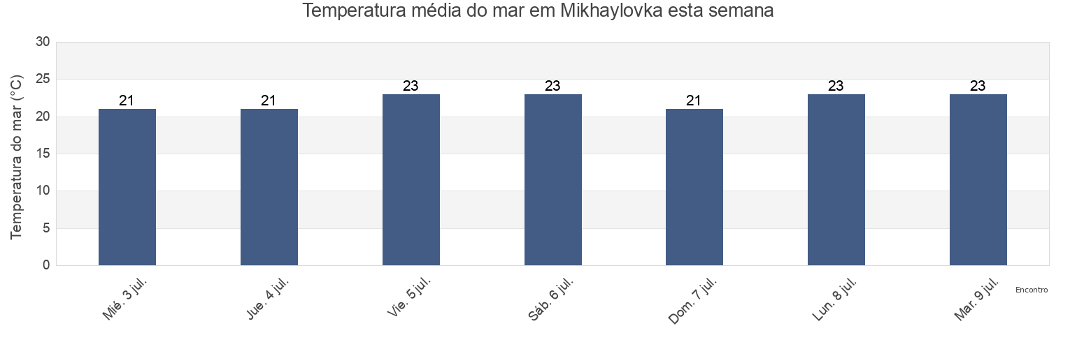 Temperatura do mar em Mikhaylovka, Sakskiy rayon, Crimea, Ukraine esta semana